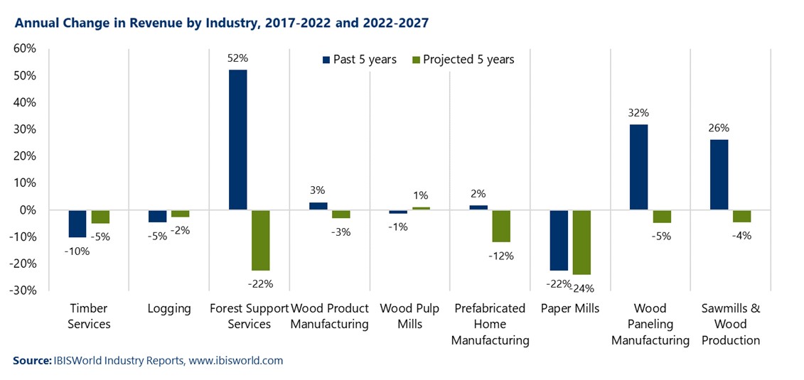 Bar chart showing annual change in revenue by industry, 2017-2022 and 2022-2027 (projected)