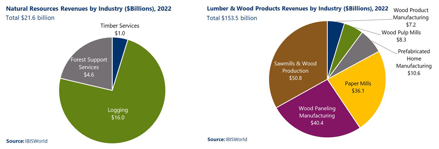 Two pie charts, one showing natural resources revenues by industry for 2022, and one showing lumber and wood products revenues by industry in 2022