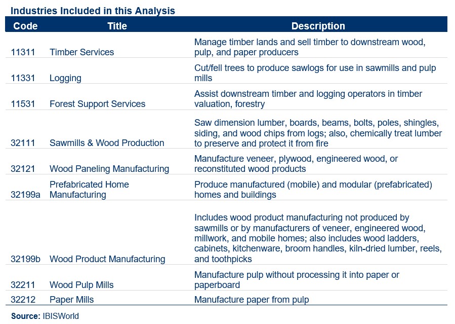 Table listing the industries included in this analysis by NAICS code