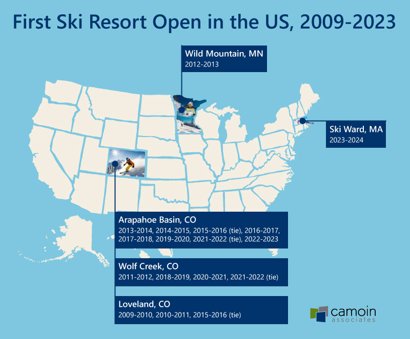 An infographic shows the location and years that five different ski resorts opened first for the season.
