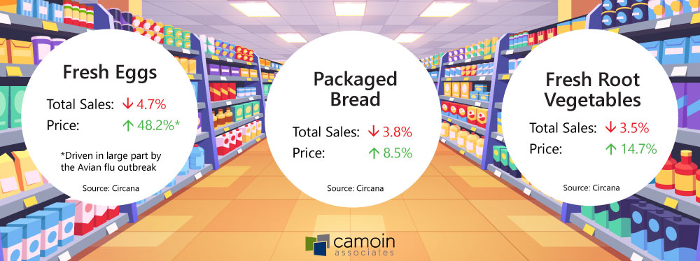 Infographic shows the percentage increase or decrease in the total sales and prices of fresh eggs, packaged bread, and fresh root vegetables
