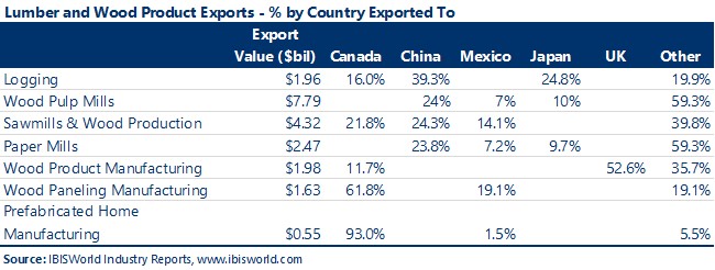 Chart showing lumber and wood products exports, percentage by country exported to