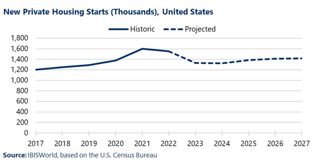 Line chart showing historic and projected new private housing starts in the United States from 2017 to 2027