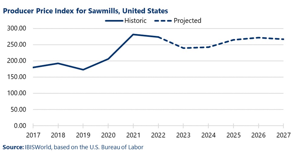 Line chart showing the historic and projected producer price index for sawmills in the United States from 2017 to 2027