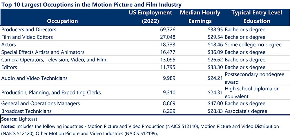 Chart showing the Top 10 Largest Occupations in the MOtion Picture and Film Industry