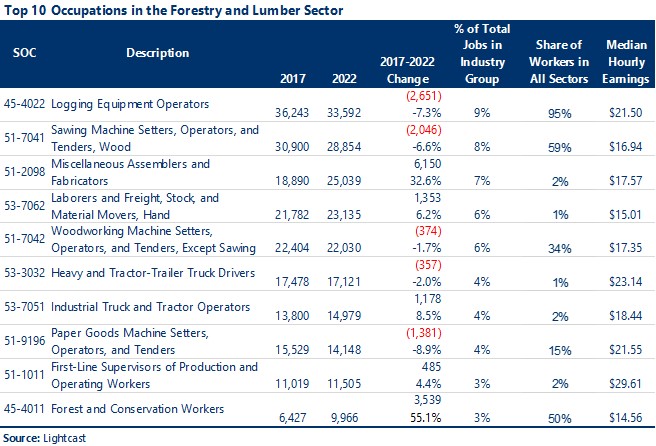 Chart showing the top 10 occupations in the forestry and lumber sector