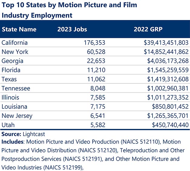 Chart showing Top 10 States by Motion Picture and Film Industry Employment