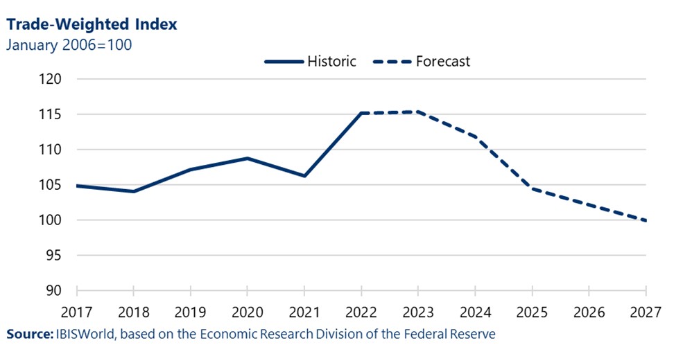 Line chart showing the historic and forecast trade-weighted index from 2017 to 2027