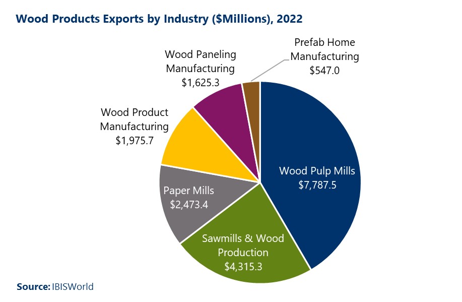 Pie chart showing wood products exports by industry for 2022