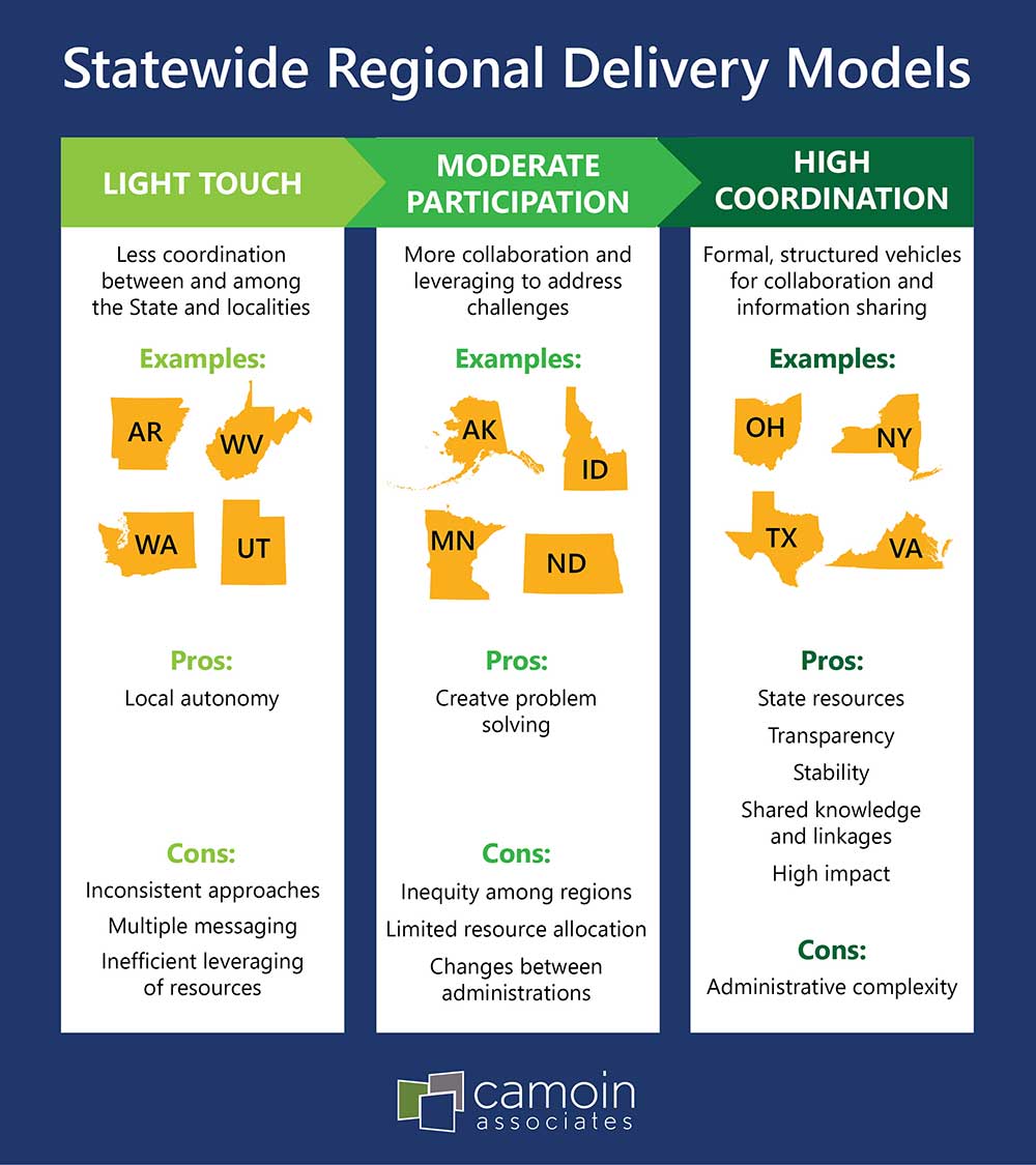 Statewide Regional Delivery Models graphic