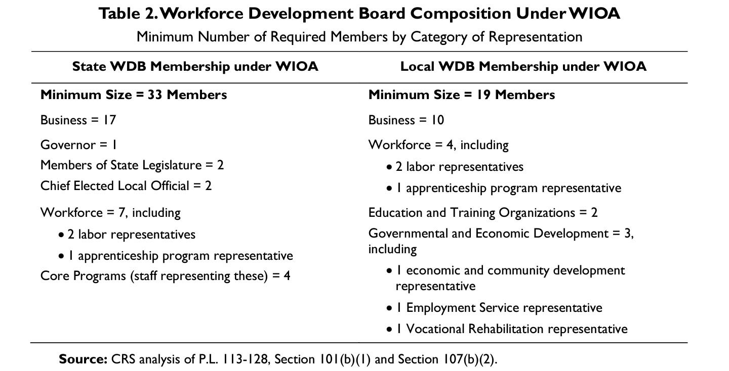 Workforce Innovation and Opportunity Act (WIOA) table showing state and local workforce development board composition requirements