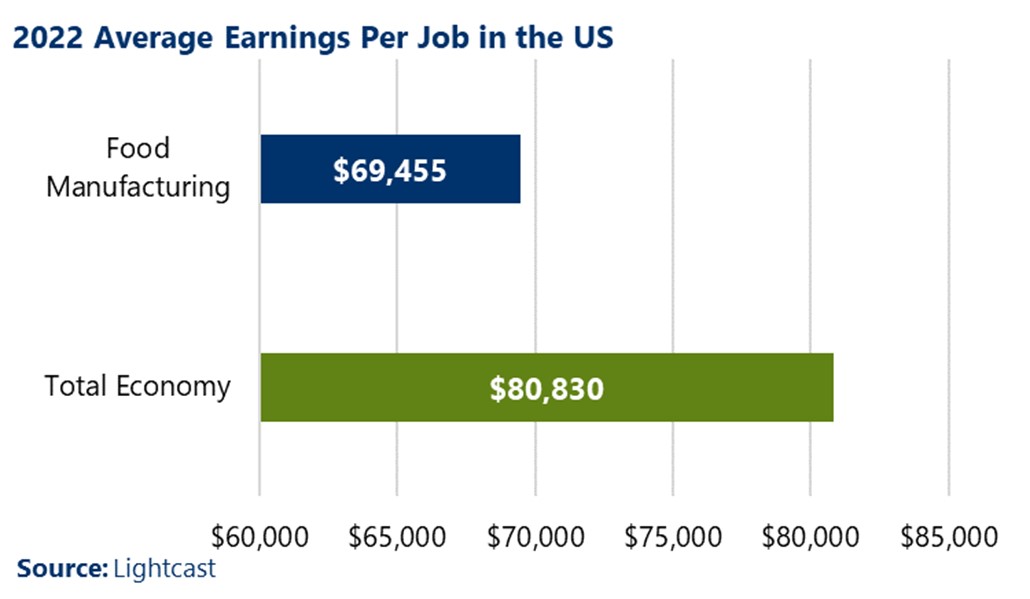 2022 Average Earnings per job in the US