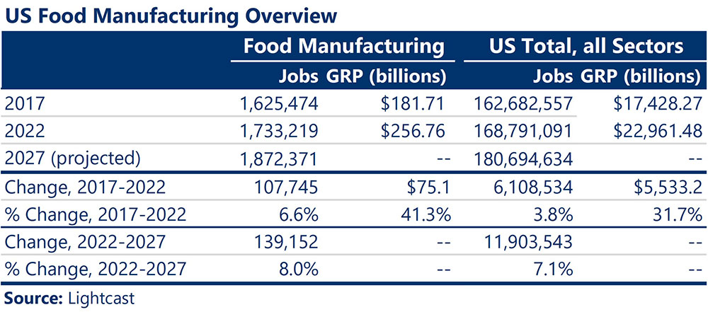 US Food Manufacturing Overview chart