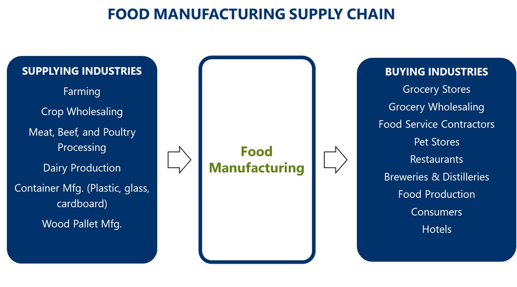 Food manufacturing supply chain graphic