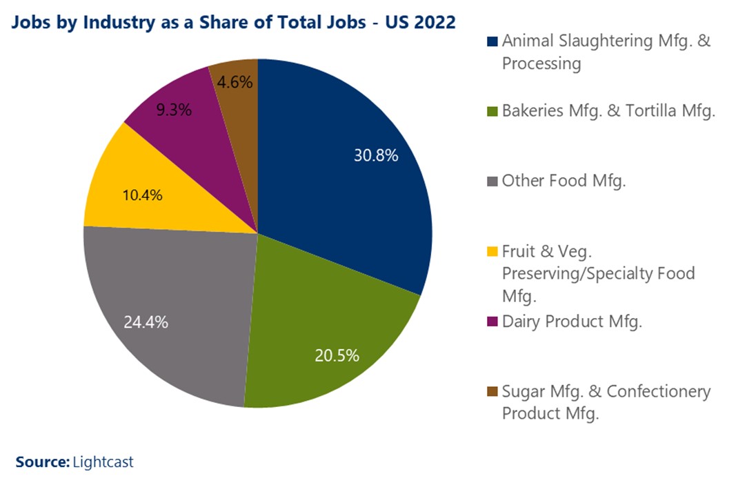 Food manufacturing jobs by industry as a share of total jobs in the US, 2022