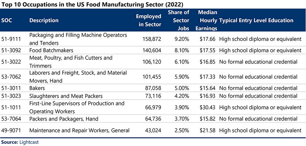 Top 10 occupations in the US food manufacturing sector in 2022