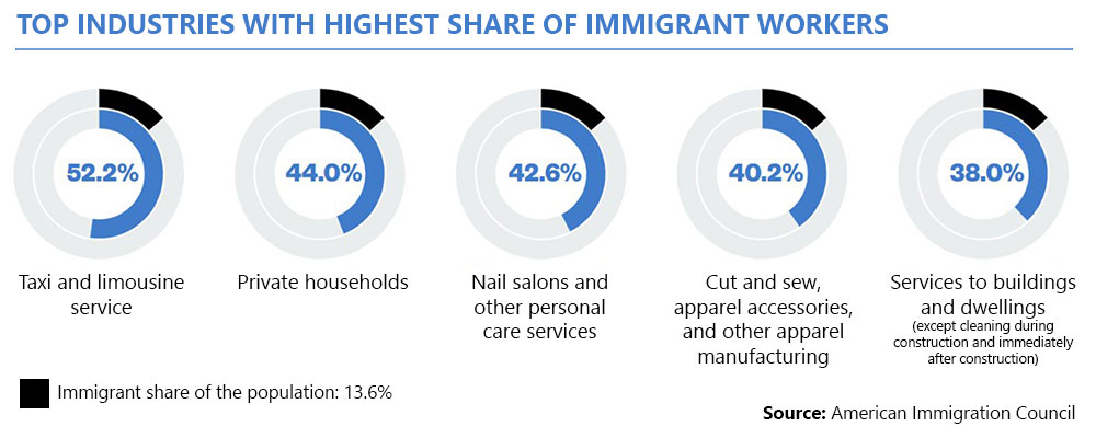 Top industries with highest share of immigrant workers