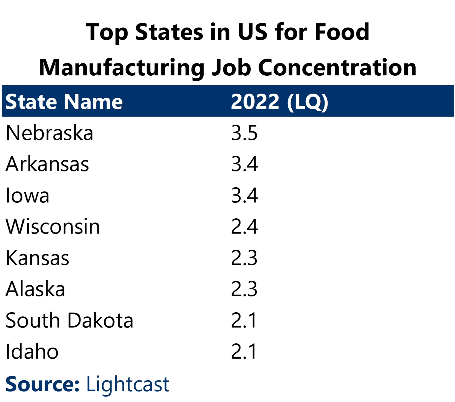 Top States in US for Food Manufacturing Job Concentration