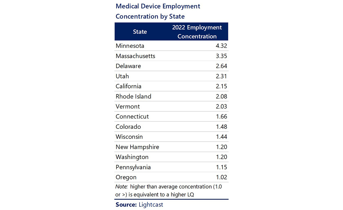 Chart listing medical device employment concentration by state in 2022