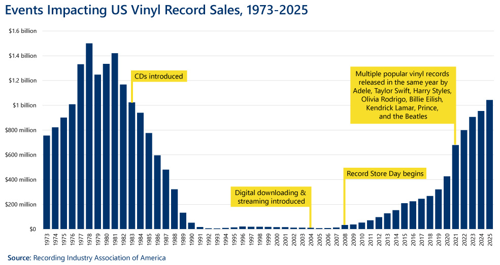 Bar Chart Title: Events Impacting US Vinyl Record Sales, 1973-2025.

The chart shows total sales revenue by year for vinyl records in the US with four call-out labels indicating events that either positively or negatively impacted sales during this time frame. 1) 1984: Compact discs were introduced. 2) 2004: Digital downloading and streaming were introduced. 3) 2008: Record Store Day begins. 4) 2021: Multiple popular vinyl records released in the same year by Adele, Taylor Swift, Harry Styles, Olivia Rodrigo, Billie Eilish, Kendrick Lamar, Prince, and the Beatles.

Data Source: Recording Industry Association of America