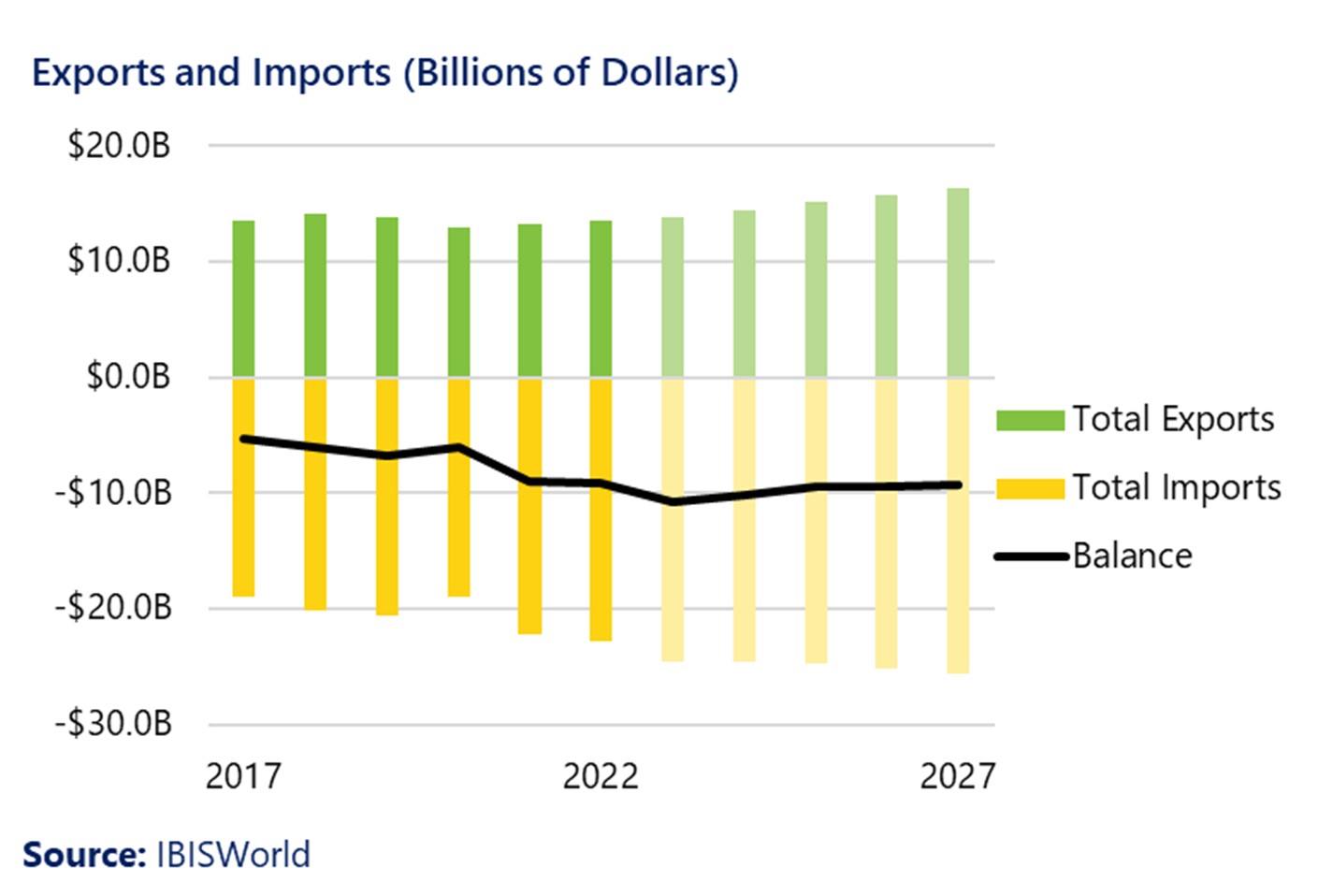 Bar chart showing medical devices exports and imports from 2017 to 2027