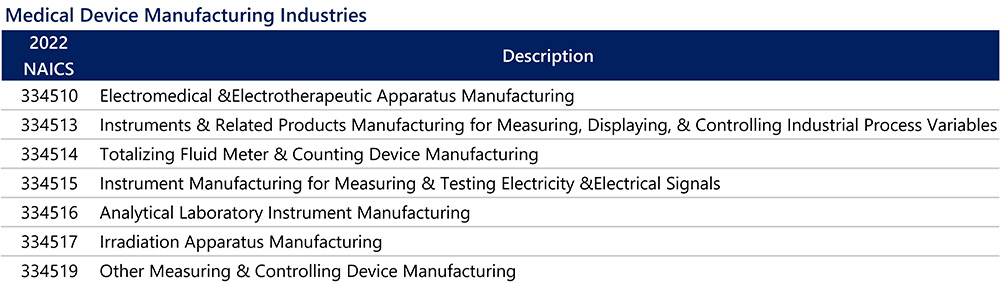 Chart listing the 2022 NAICS codes and descriptions for Medical Device Manufacturing Industries