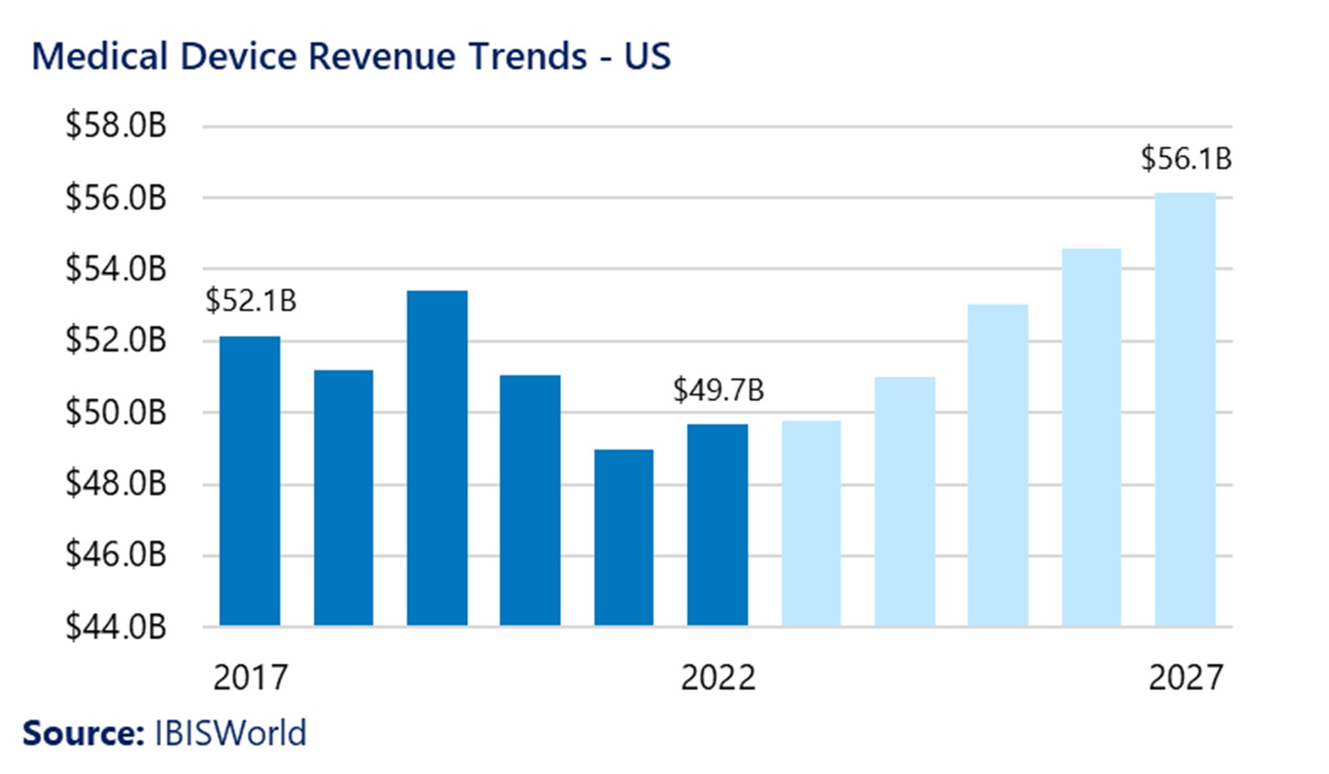 Bar chart showing medical device revenue trends in the US between 2017 and 2027