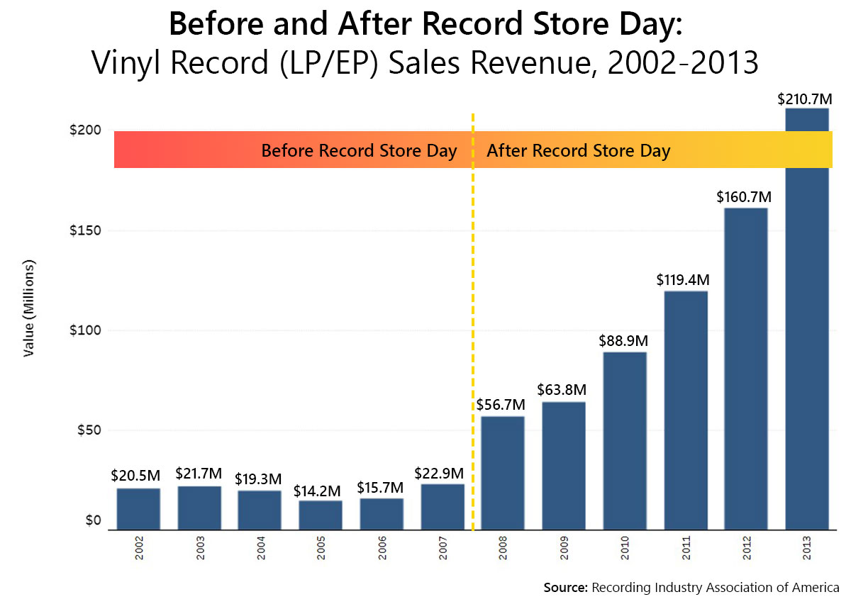 A bar chart showing vinyl record sales revenue from 2002 to 2013 with the start of Record Store Day in 2008 notated