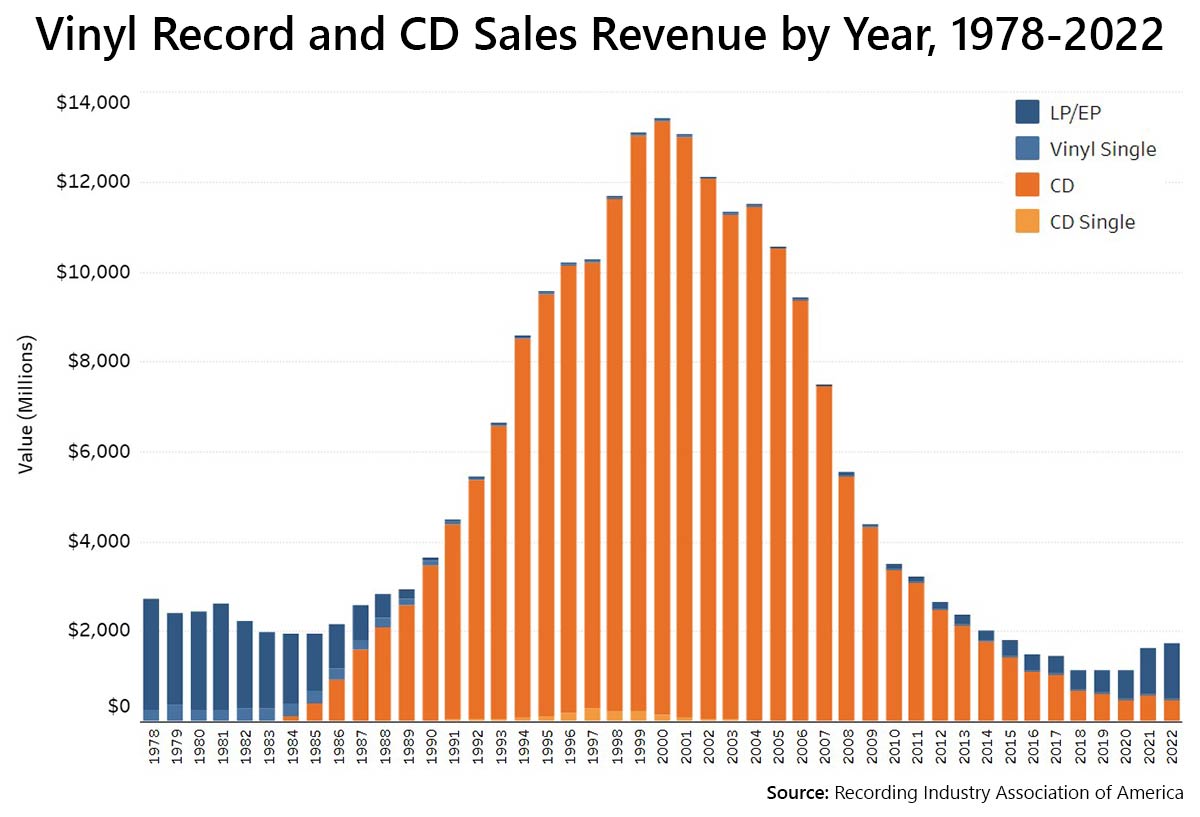 Bar chart showing vinyl record and CD sales revenue by year from 1978 to 2022