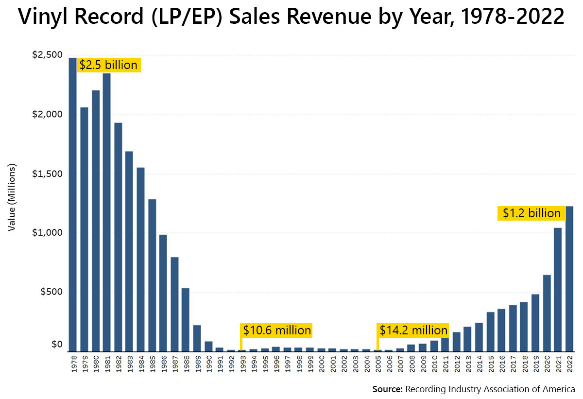 Bar chart showing vinyl record (LP/EP) sales revenue by year from 1978-2022