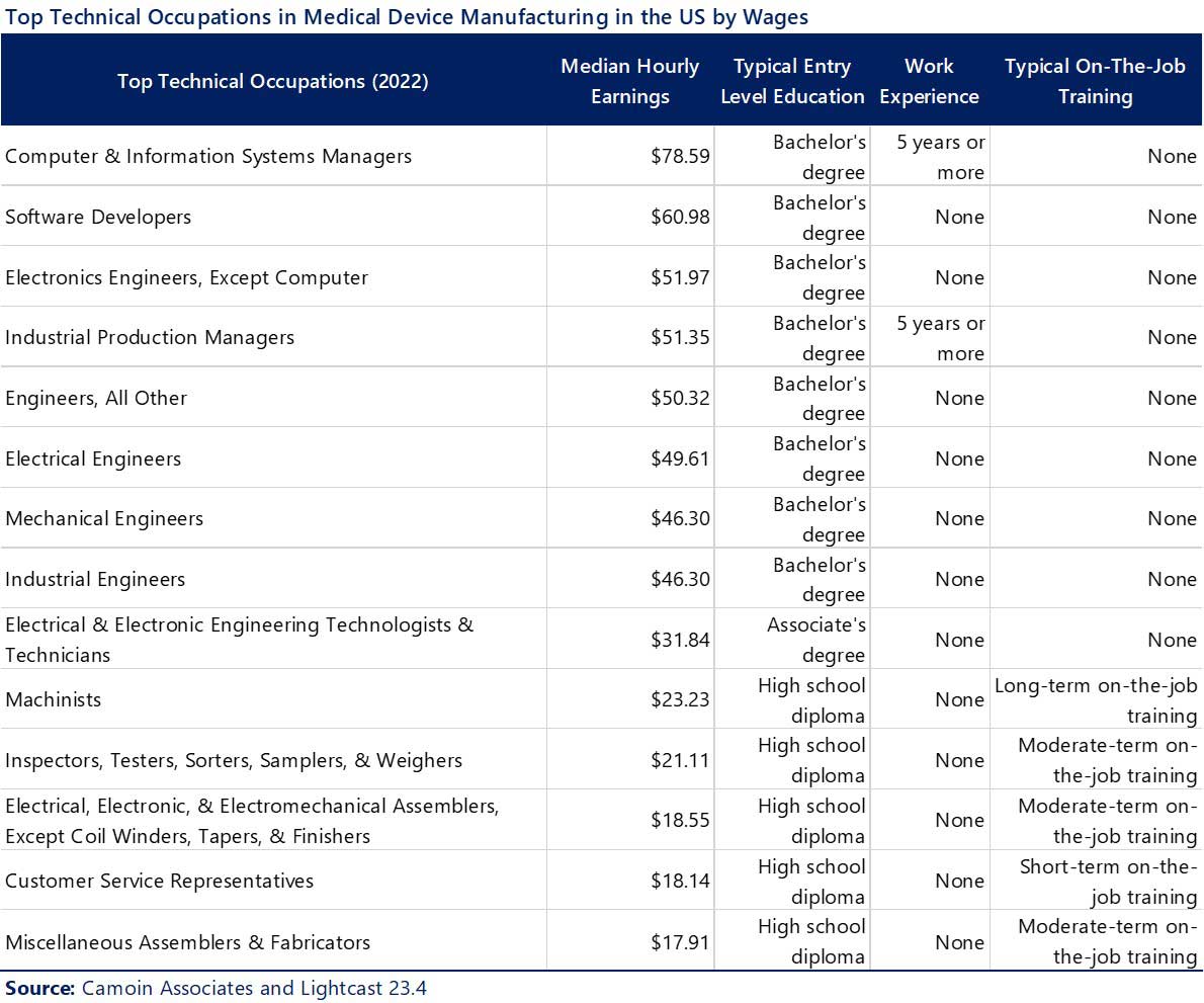 Chart listing the top technical occupations in medical device manufacturing in the US by wages