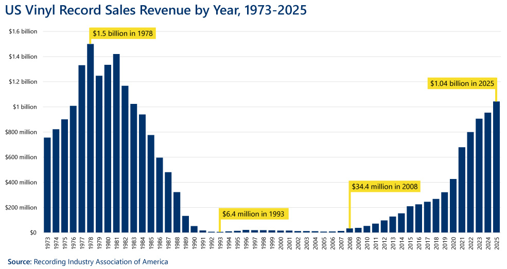 Bar chart showing US vinyl record sales revenue by year from 1973 to 2025. It shows that the highest grossing year for vinyl records was in 1978, when revenues were $1.5 billion. A steep decline in sales began in 1982 and continued to the lowest grossing year, 1993, with only $6.4 million in sales revenue. Sales hovered around that same point until 2007, when they crept up to $13.9 million. From that point on, sales began to steadily increase every year through 2025, when sales revenue reached $1.04 billion.

Data Source: Recording Industry Association of America