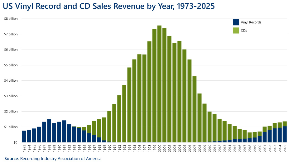 Bar chart showing vinyl record and compact disc (CD) sales revenue by year from 1978 to 2022. Each year is not labeled, but it shows that CD sales revenue first surpassed vinyl records revenue in 1987 and quickly grew to just over $13 billion by 2000, while vinyl records' revenues shrunk dramatically. Sales revenues for CDs then started a slow decline as the popularity of online and streaming platforms grew starting in 2001. By 2020, sales revenues for both mediums were nearly equal. In 2021, sales revenue for vinyl records surpassed that of CDs for the first time in several decades.

Data Source: Recording Industry Association of America