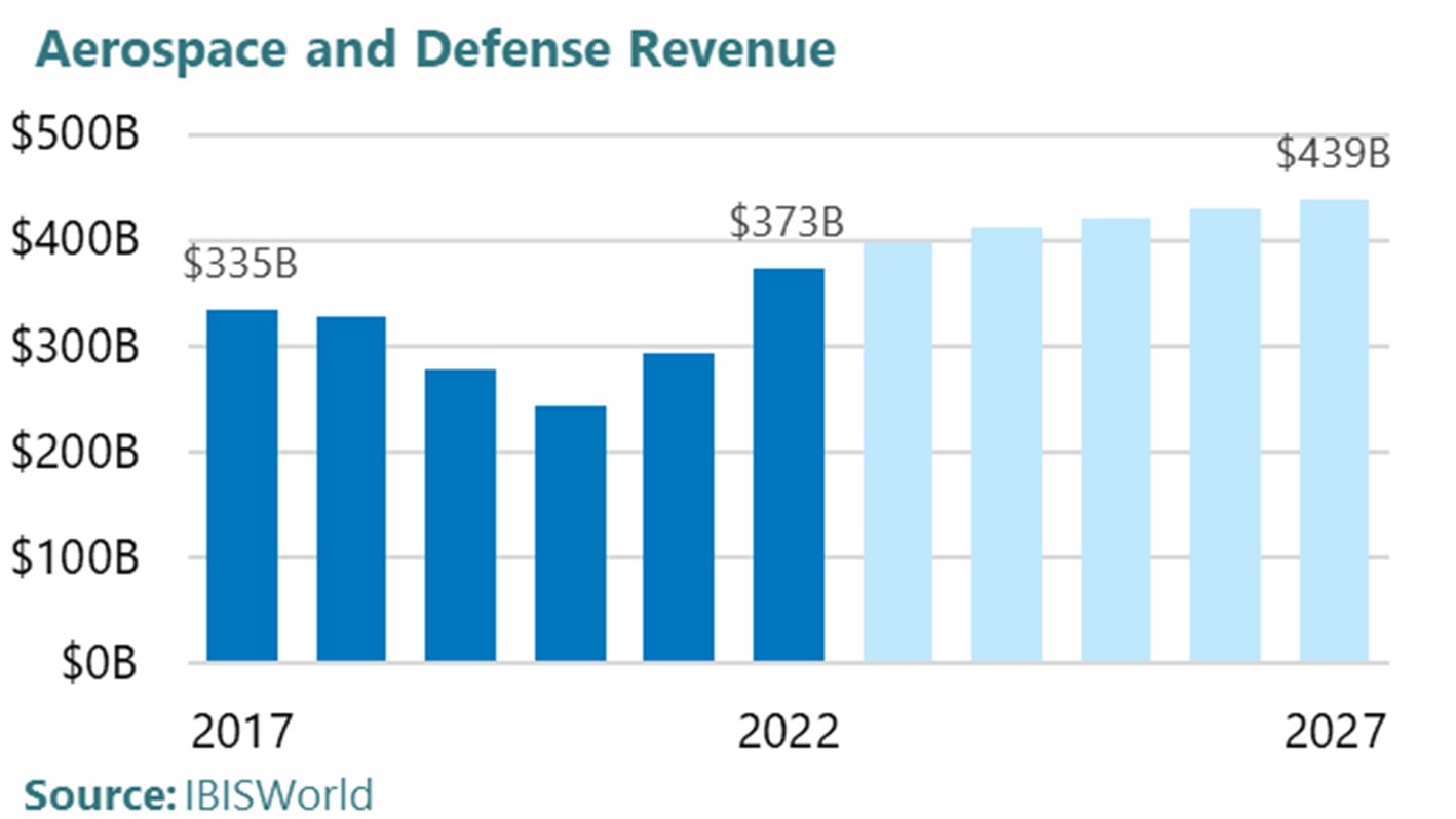 Bar chart showing acting and anticipated Aerospace and Defense revenue levels from 2017 to 2027