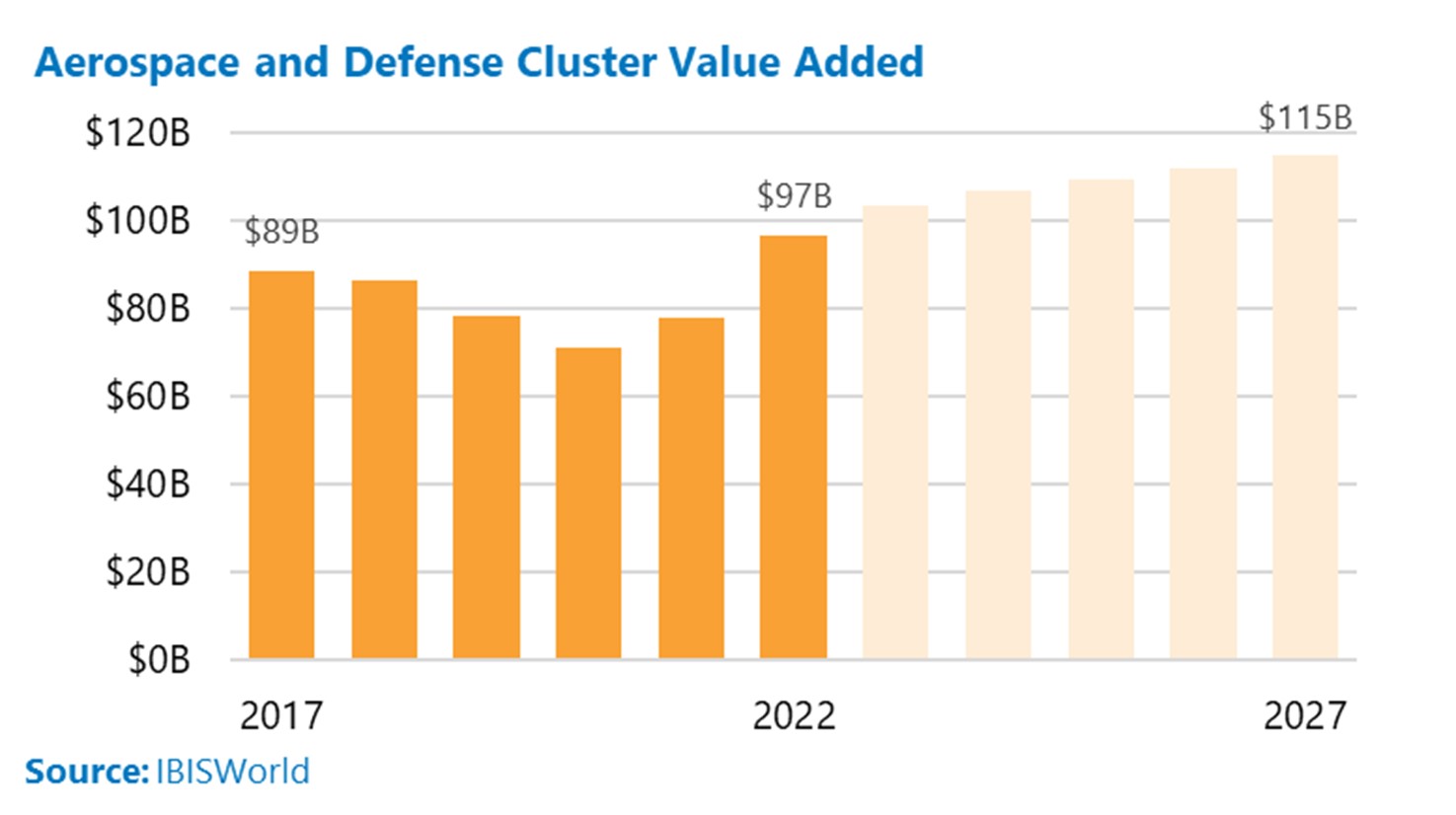 Bar chart showing actual and anticipated value added for the Aerospace and Defense cluster from 2017 to 2027