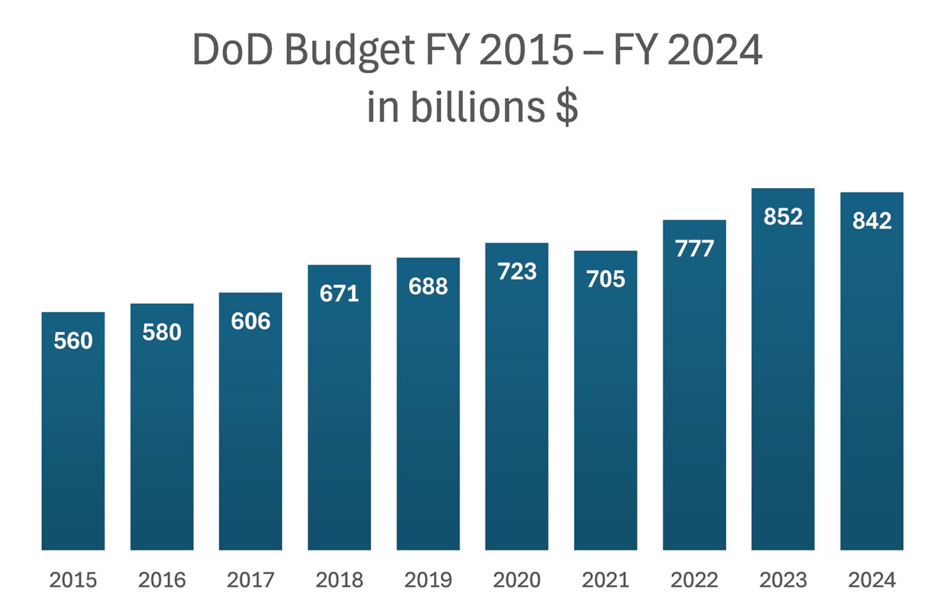 Bar chart showing the US Department of Defence's budgets for Fiscal Year 2015 through Fiscal Year 2024