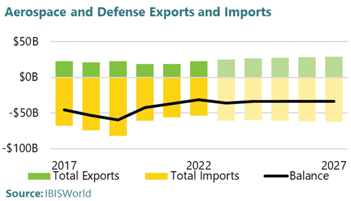 Bar chart showing actual and anticipated exports and imports for Aerospace and Defense from 2017 to 2027
