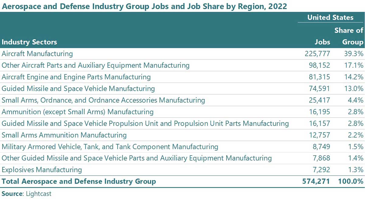 Chart listing Aerospace and Defense industry group jobs and job share by region in 2022