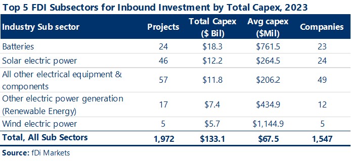 Chart lists the top 5 foreign direct investment subsectos for inbound investment by total capex in 2023