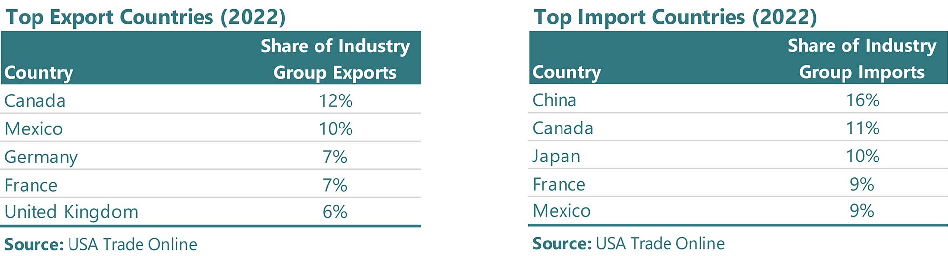 Two charts listing the top export countries and top import countries for Aerospace and Defense in 2022