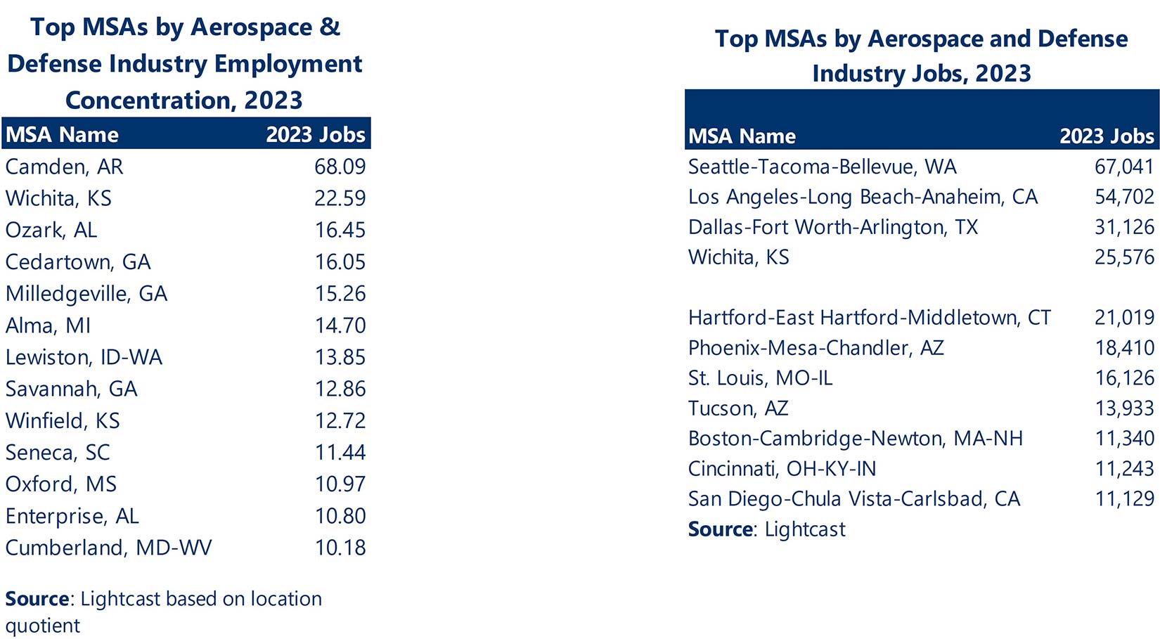 Two charts showing the Top MSAs by Aerospace and Defense industry jobs and employment concentration for 2023