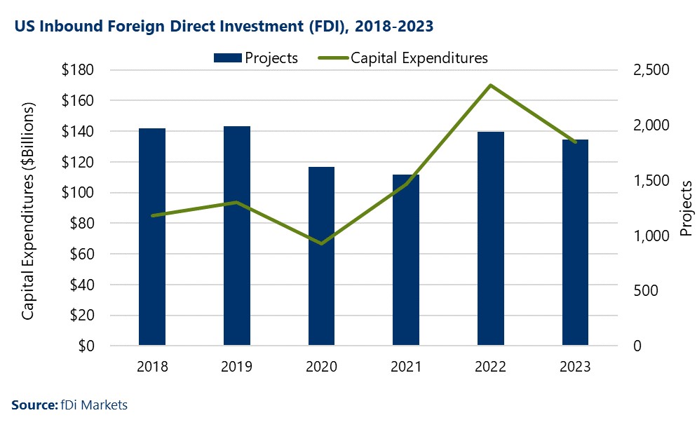 Bar chart showing US inbound foreign direct investment from 2018 to 2023