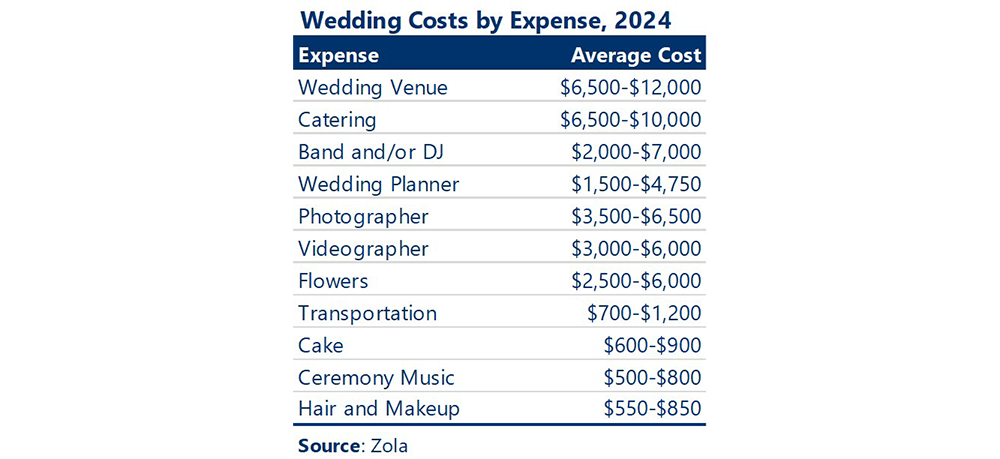 Chart showing wedding costs by expense type in 2024