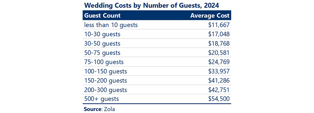 Chart showing wedding costs by number of guests in 2024