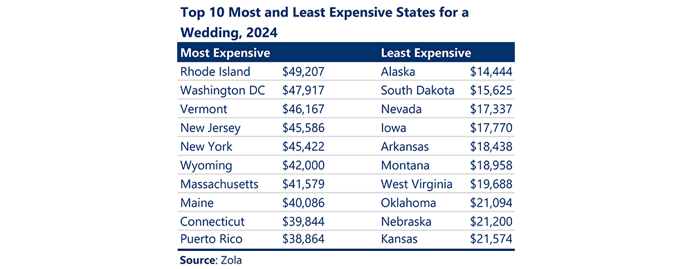 Chart showing the top 10 most and least expensive states for a wedding in 2024