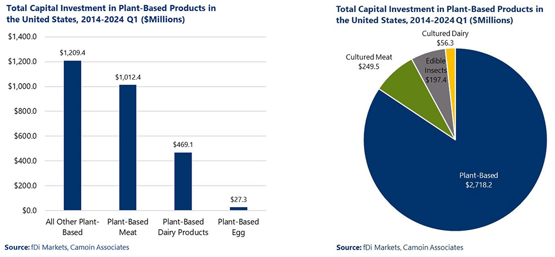 Charts showing Total Capital Investment in Plant-Based Products in the US, 2014-2024 Q1 and Total Capital Investment in Plant-Based Products in the US, 2014-2024 Q1