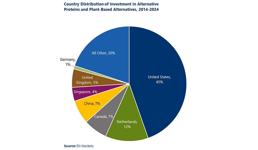 Pie chart showing Country Distribution of Investment in Alternative Proteins and Plant-Based Alternatives, 2014-2024