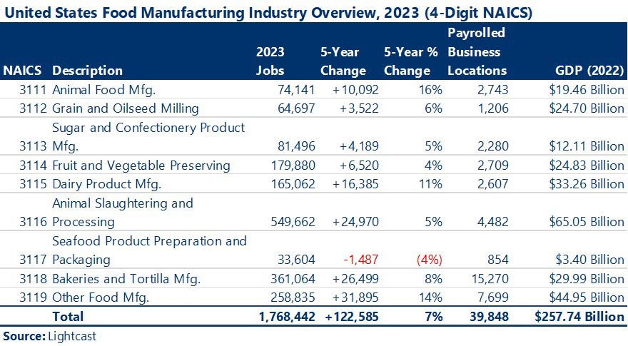 Table showing US Food Manufacturing Industry Overview for 2023 by 4-digit NAICS codes