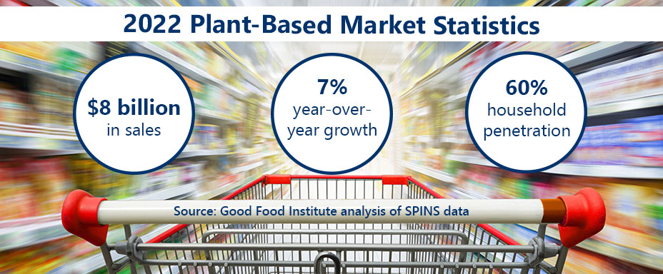 2022 Plant-Based Market Statistics
