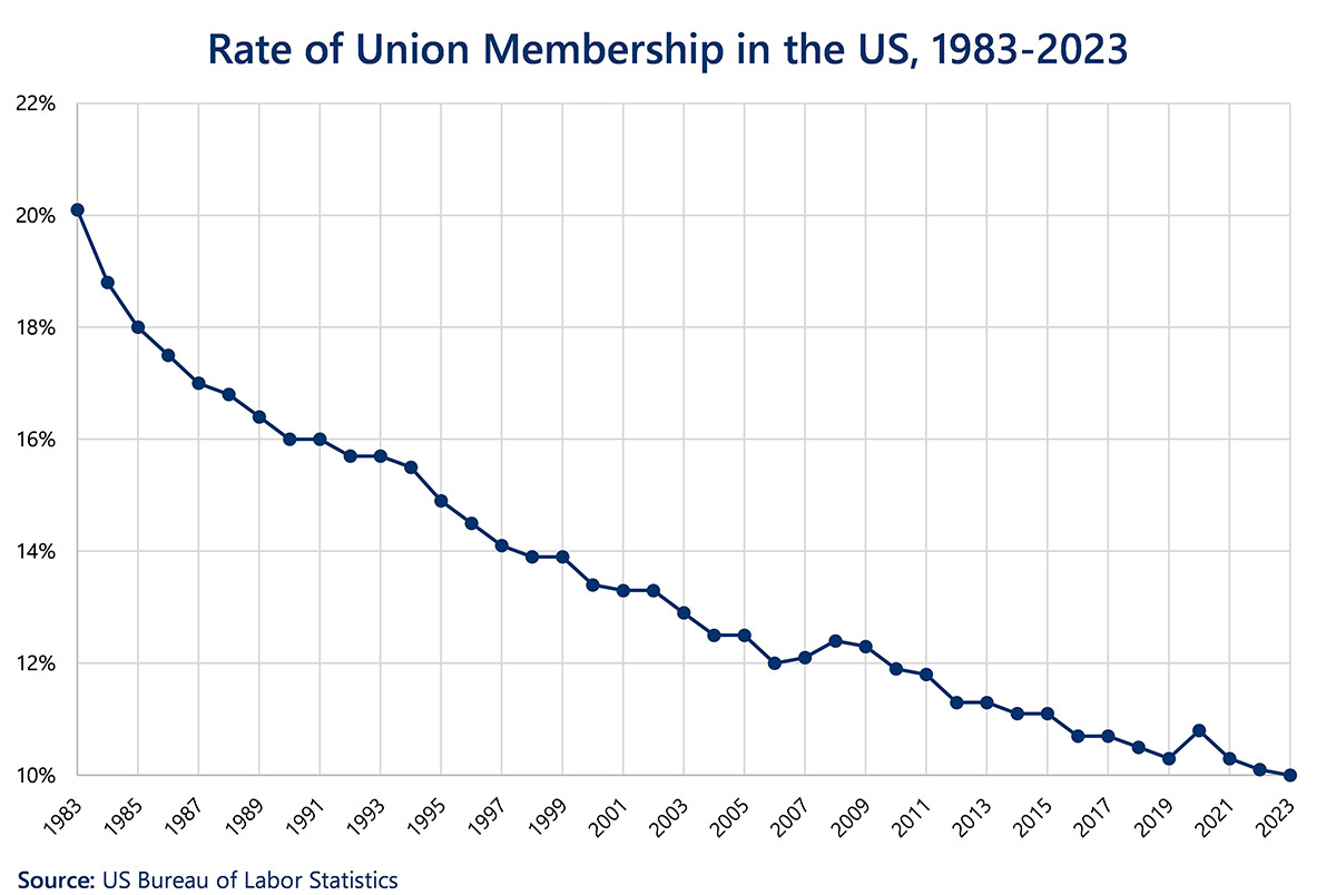 Line chart showing the rate of union membership in the US by year, 1983 to 2023